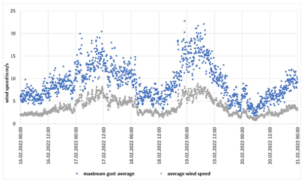 Measured wind speeds on the open area of the test site at a height of 19 m from 16 to 20.2.2022 in 5-minute intervals.